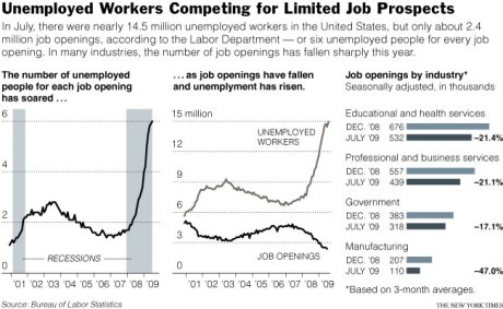 Jobs versus UnEmployed chart